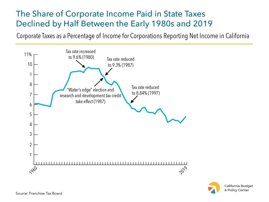 California Corporate Tax Breaks Benefit Who? LA Progressive